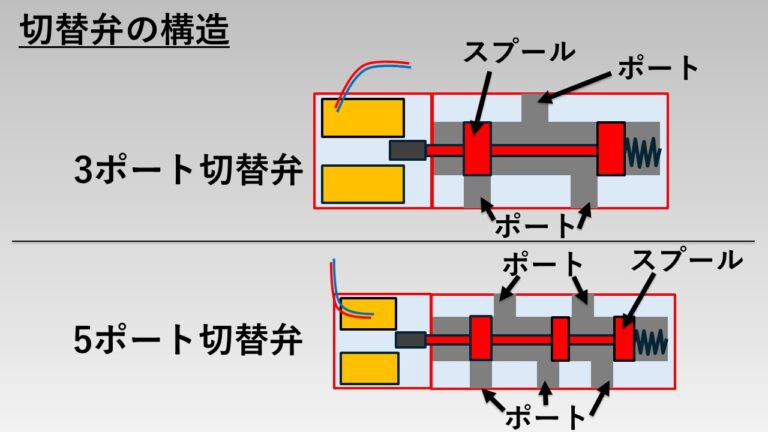 『必須知識』知っておくべき電磁弁の種類と仕組み、使用用途について! | プラントエンジニアリング・ビギナー