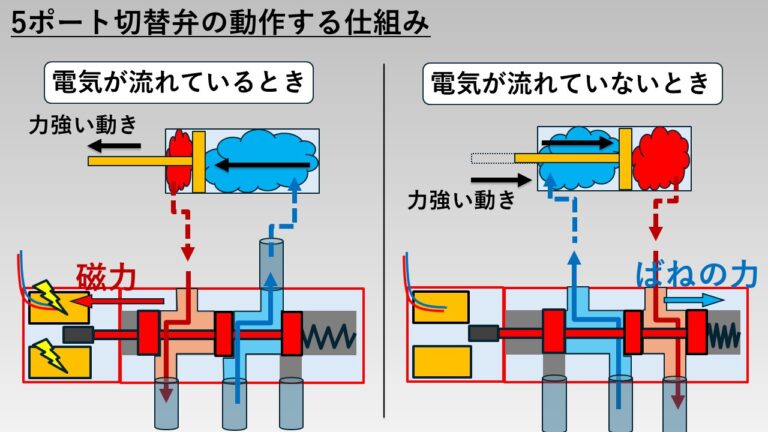 『必須知識』知っておくべき電磁弁の種類と仕組み、使用用途について！ | プラントエンジニアリング・ビギナー