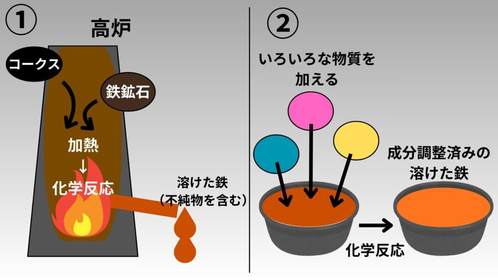 鉄鋼プラントの製造工程1