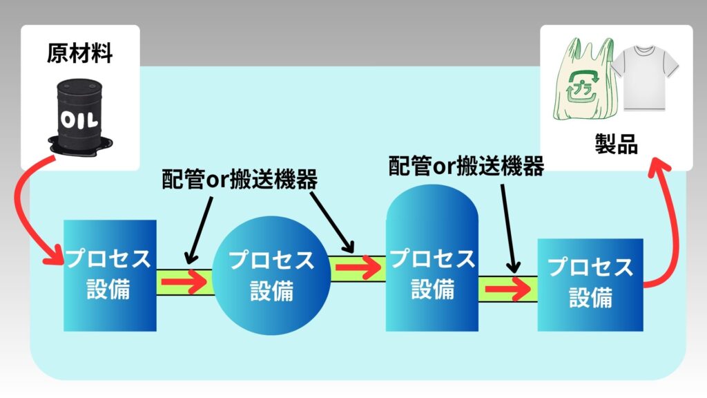「製品を製造するためにプロセスの系統が存在する」の説明イラスト