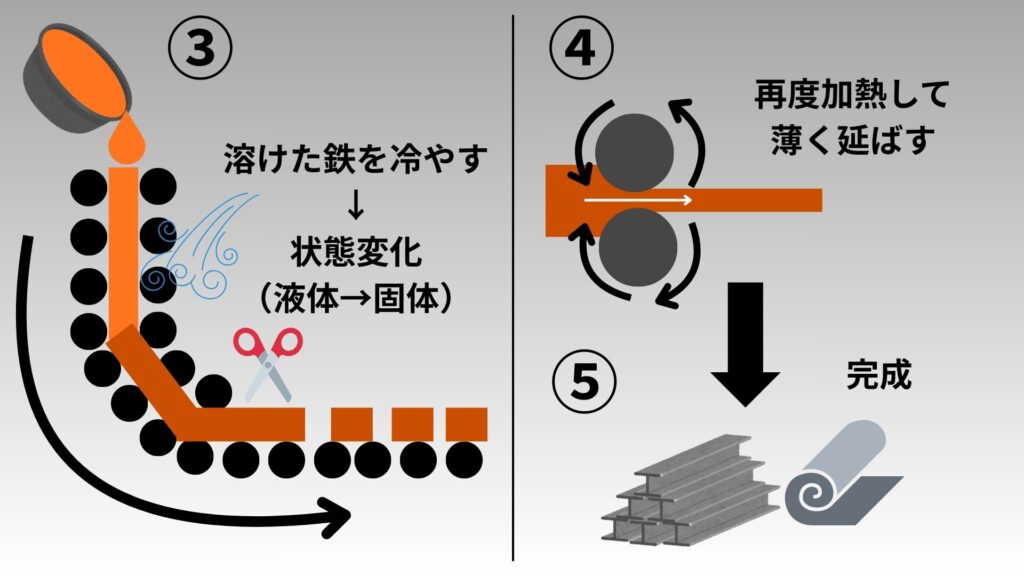 鉄鋼プラントの製造工程2