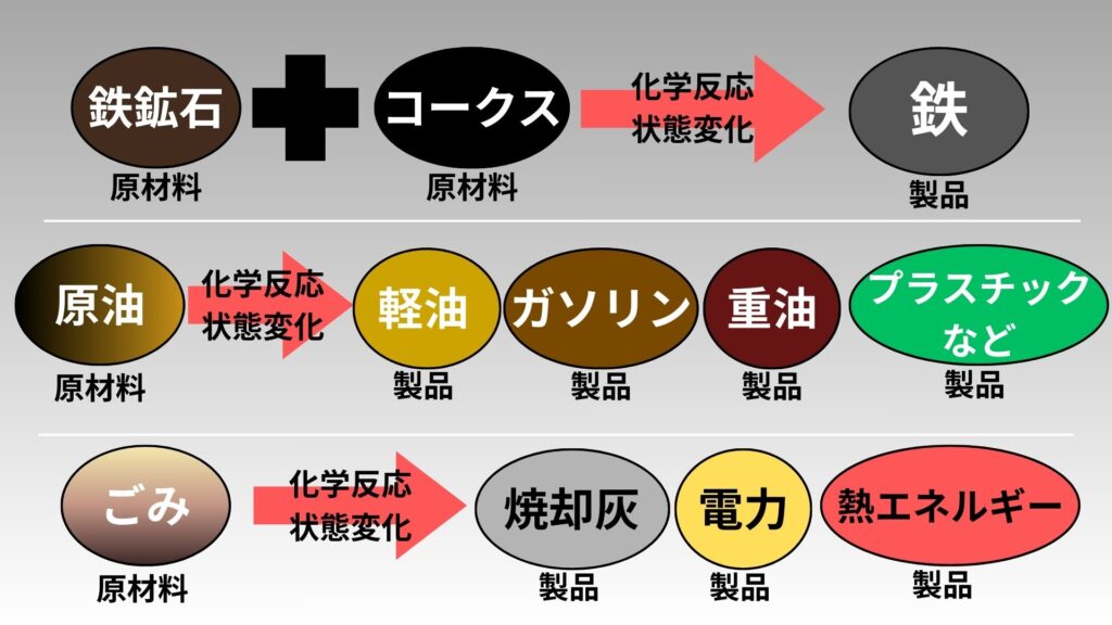 プラントの主要な製品イラスト