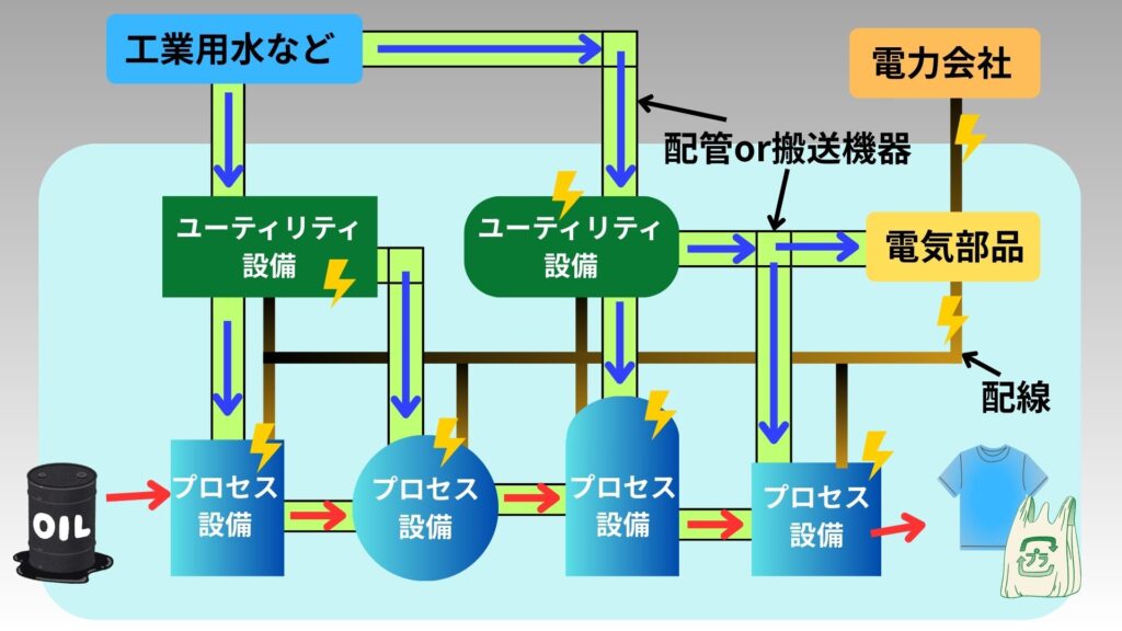 「設備を動かすために電気、ユーティリティの系統が存在する」の説明イラスト