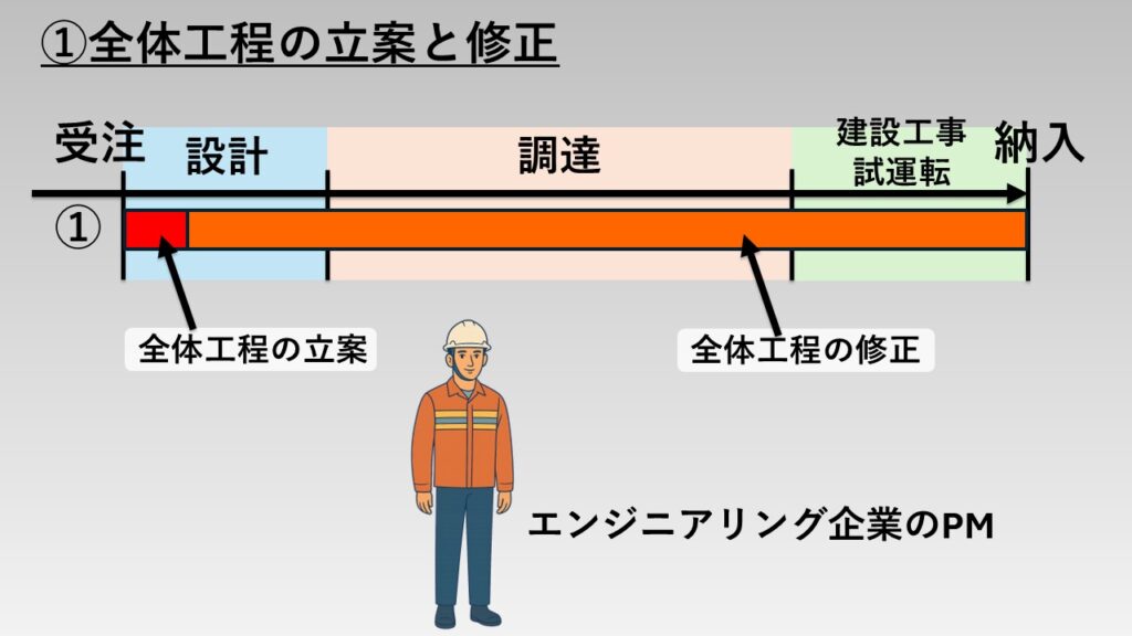 業務①「全体工程の立案と修正」の図解