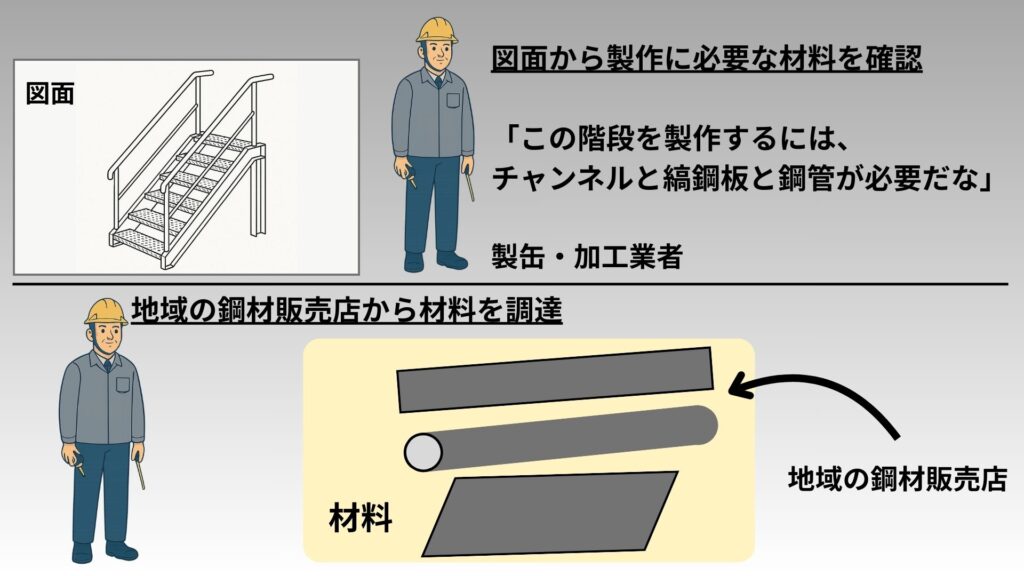 製缶・加工業者が材料を調達する図解
