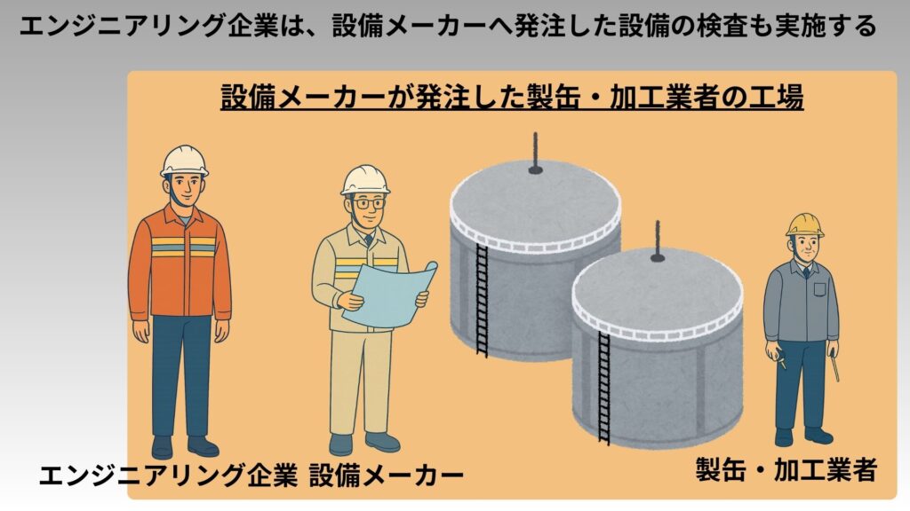 エンジニアリング企業が設備メーカーの設備を立会検査するときのイメージ図
