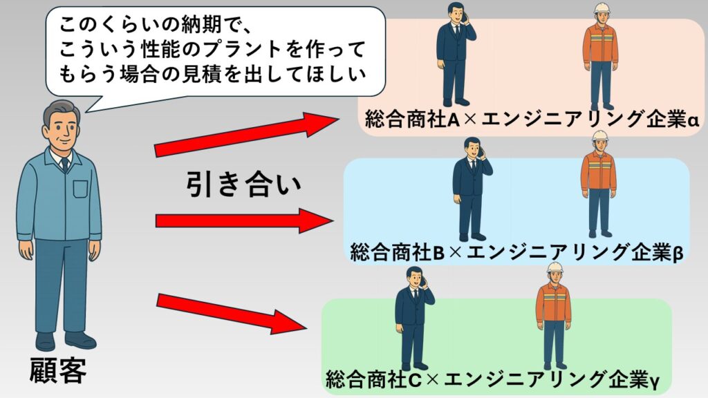 引き合いについての図