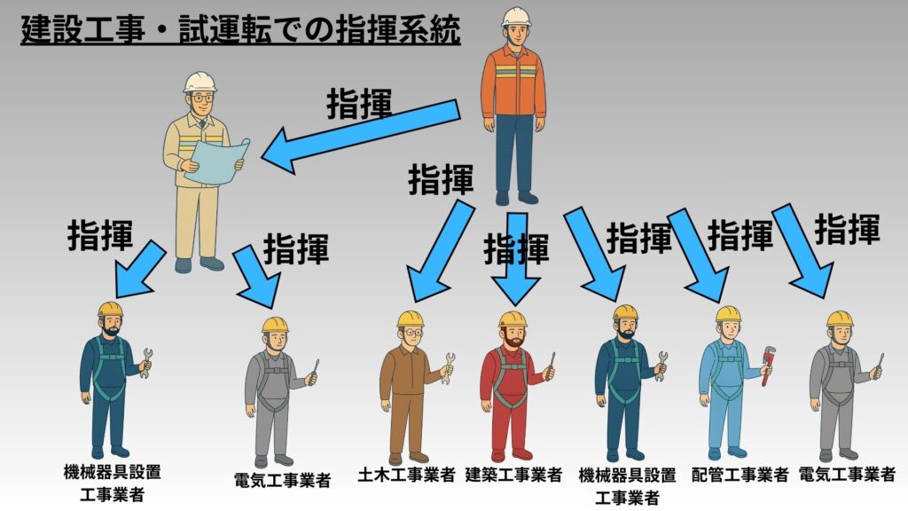 建設工事での指揮系統の解説図