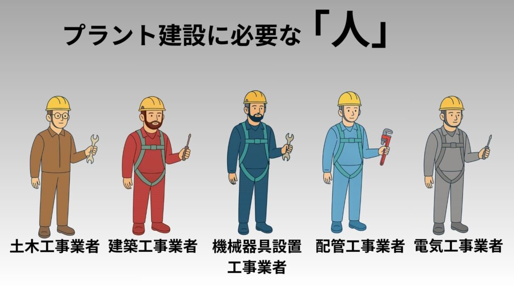 プラント建設に必要な「人」のイメージ図