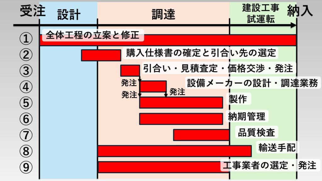 調達工程の業務の工程表