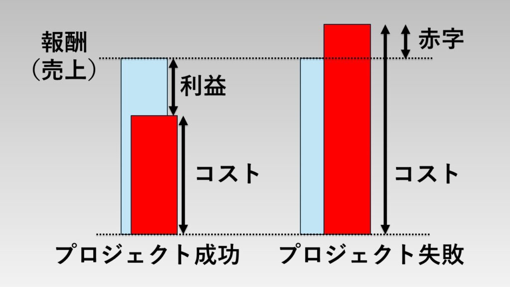 プラント建設プロジェクトの赤字について解説図解