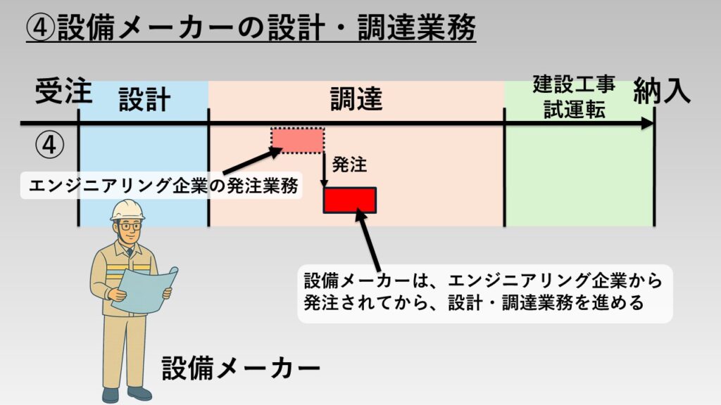 業務④「設備メーカーの設計・調達業務」の図解