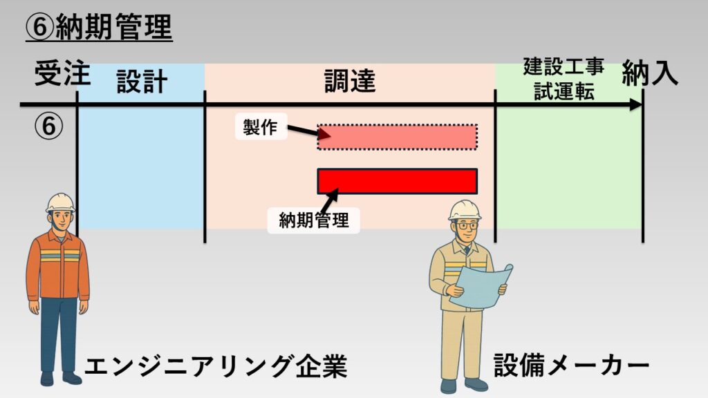 業務⑥「納期管理」の図解
