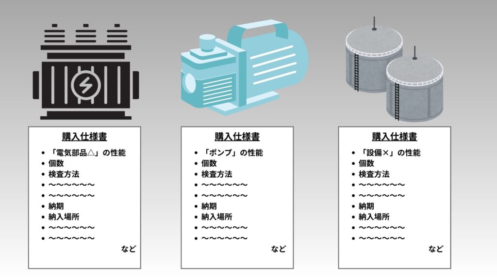 各「物」に対して購入仕様書が作成されるイメージ図