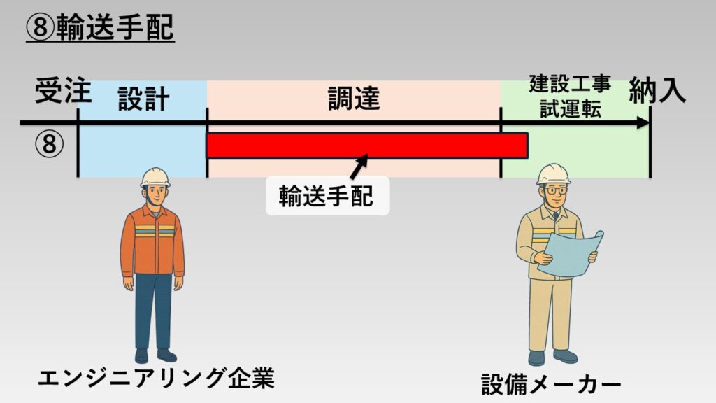業務⑧「輸送手配」の図解