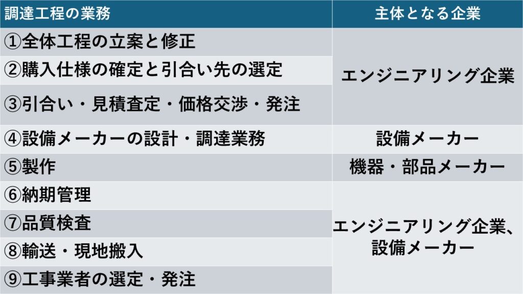 調達工程の業務一覧