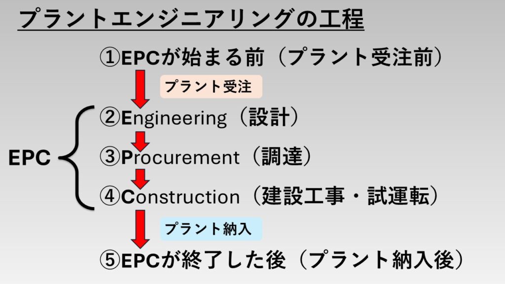プラントエンジニアリングの工程の解説図