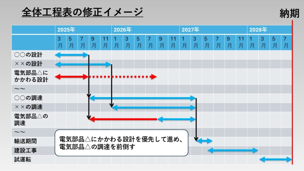 全体工程表の修正イメージ図