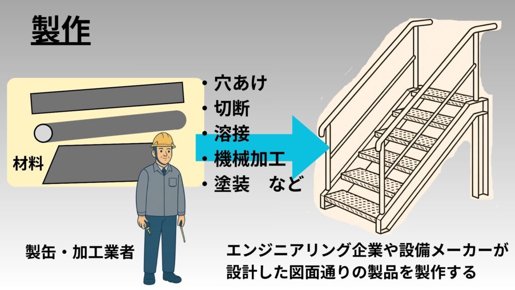 製缶・加工業者が製作しているイメージ図