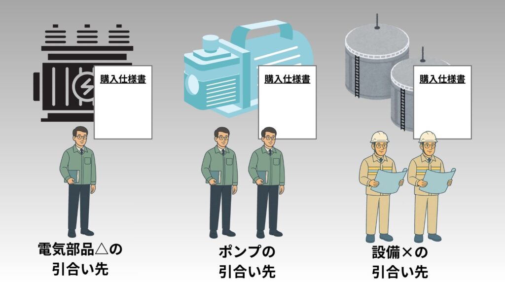 各「物」に対して引合い先を選定しているイメージ図