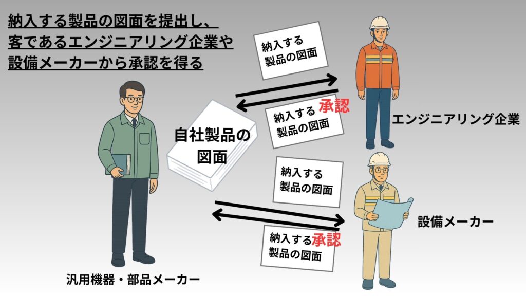 汎用機器・部品メーカーが客であるエンジニアリング企業や設備メーカーへ承認を得ているイメージ図