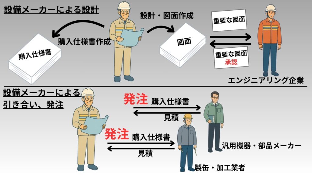 設備メーカーによる設計・調達の解説図