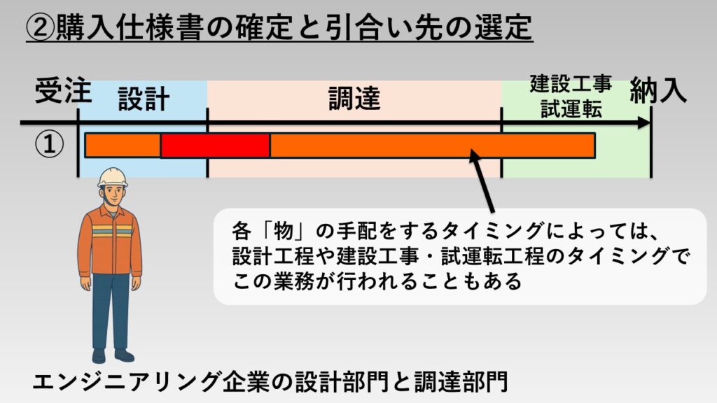 業務②「購入仕様書の確定と引合い先の選定」の図解