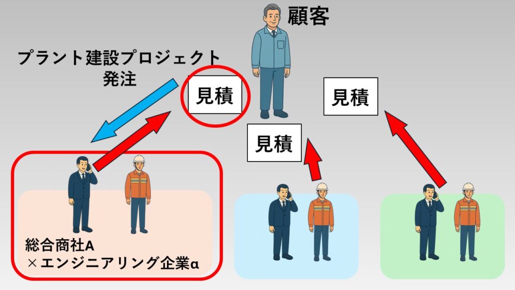 プラント発注の図
