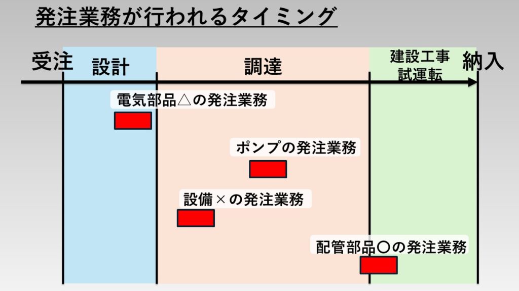 各「物」によって発注業務が行われるタイミングが異なることの図解