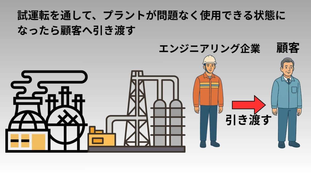 プラント納入の図