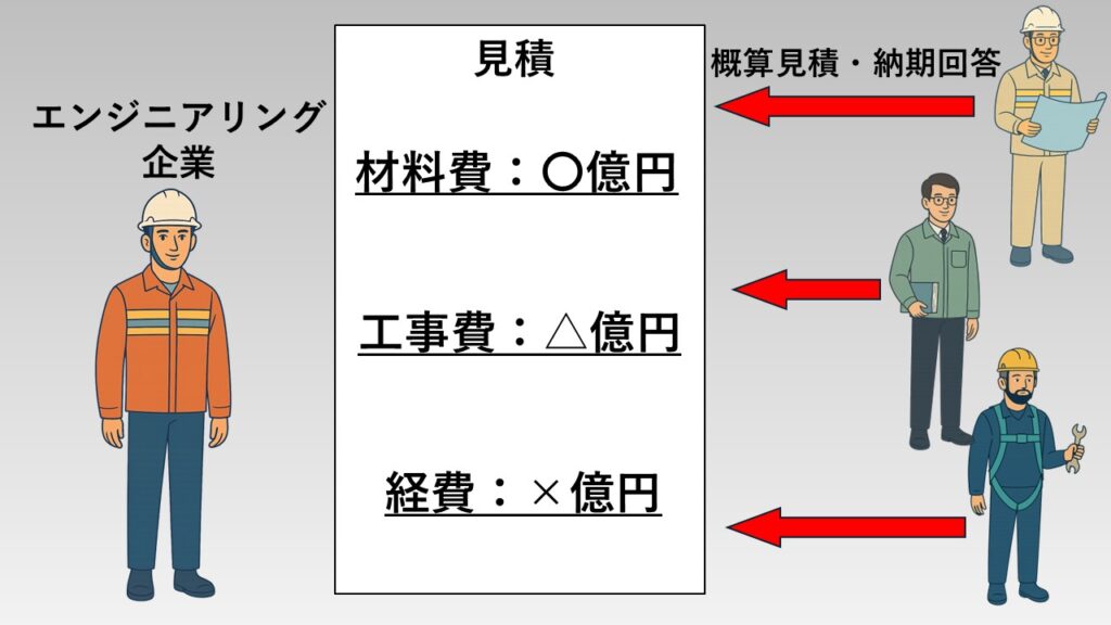 見積についての図