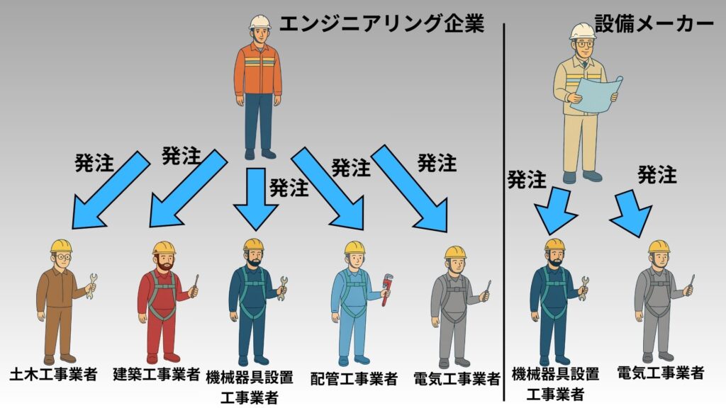工事業者発注の図