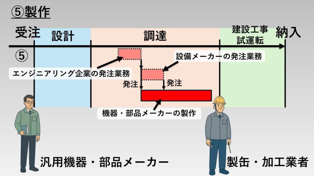 業務⑤「製作」の図解