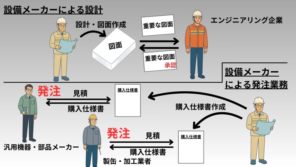 設備メーカーの設計・調達業務の図解