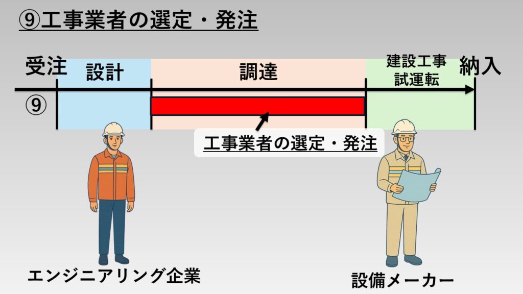 業務⑨「工事業者の選定・発注」の図解