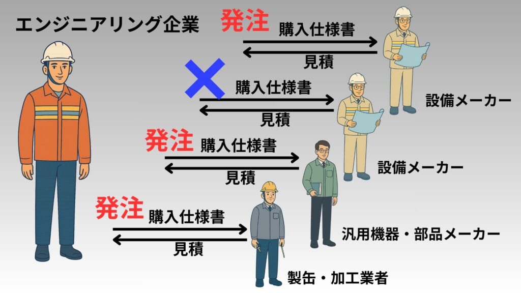 エンジニアリング企業の調達の解説図