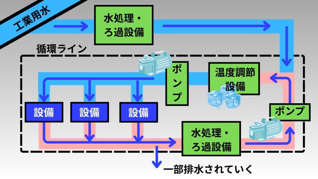 水供給の系統図