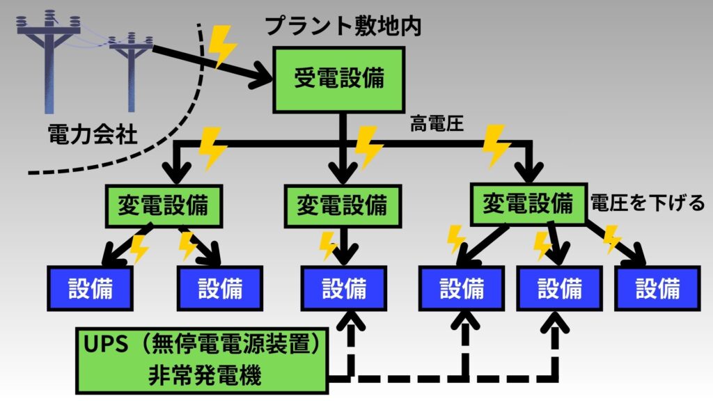 電力供給の系統図