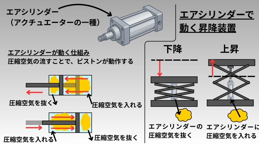 エアシリンダーに圧縮空気が流れオンで、物理的に動作しているイラスト