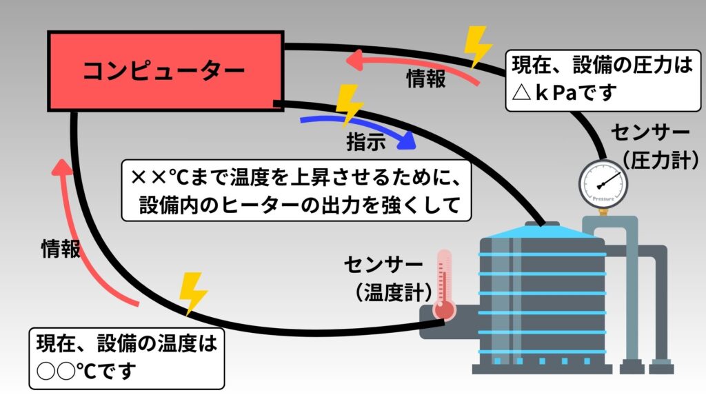 各設備のセンサー（圧力計など）とコンピューターが信号や指示を送っている様子のイラスト