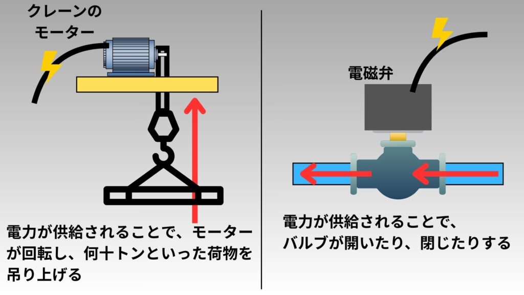 クレーンや電磁弁が電力を受けて動作する様子
