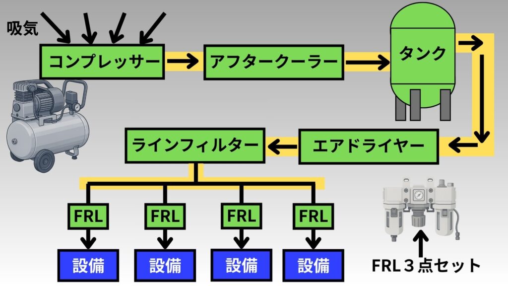 圧縮空気の供給方法
