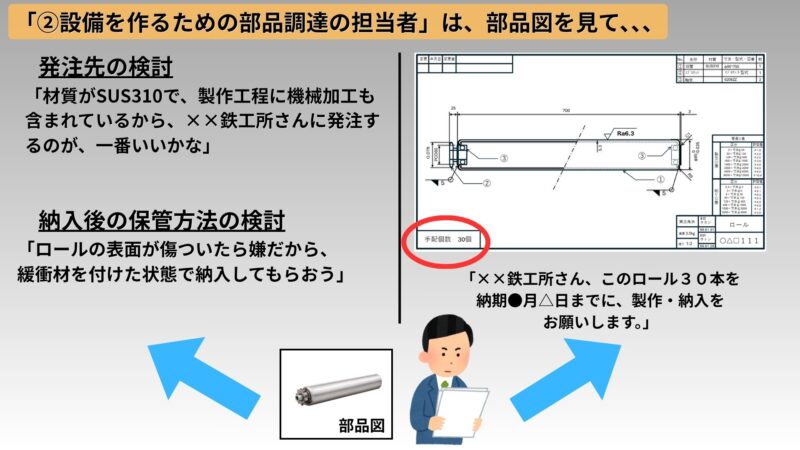②設備を作るための部品調達の担当者イラスト。
図面内容を確認している様子