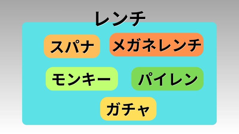 レンチの集合の中にモンキー、メガネ、ガチャ、スパナ、パイレンが含まれているよ~が分かるイラスト