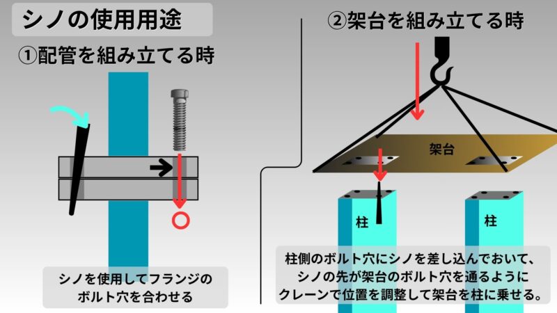 フランジの組み立て時や架台組み立て時にシノを使用しているイラスト