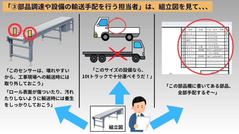 設備を作るための部品調達や設備の輸送手配を行う担当者のイラスト
図面内容を確認している様子