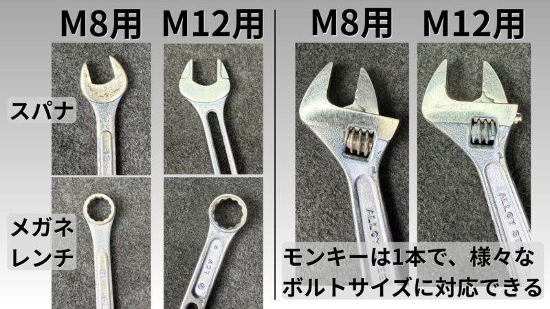 スパナや眼鏡は様々なサイズが必要だが、モンキーなら不要ということが分かる図