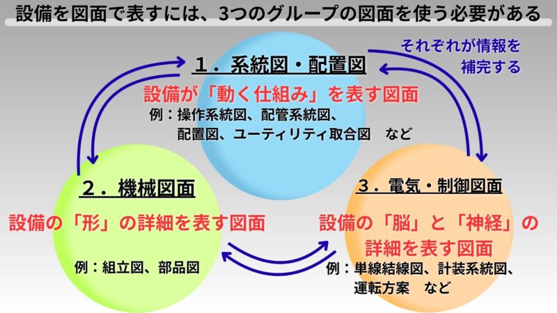 設備を表す3つの図面グループ（系統図・配置図 / 機械図面 / 電気・制御図面）を分類した図解)