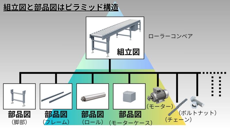 一番上に1つの「組立図（ローラーコンベア）」があり、その下に複数の「部品図（モーター、ベルト、ロール、架台…）」がぶら下がっているピラミッド構造の図解