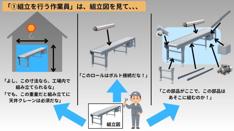 組立を行う作業員のイラスト。
図面内容を確認している様子